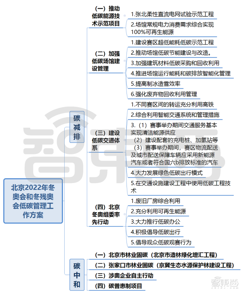 北京冬奥会:多方面应用前沿技术,实现低碳办会目标