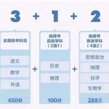 2024年高考政策变化:模式、加分及艺术体育类招考调整