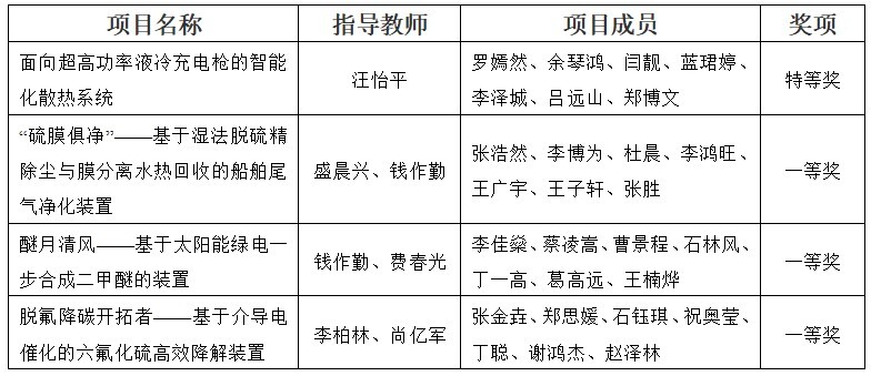 第十八届全国大学生节能减排竞赛落幕,武汉理工大学成绩优异