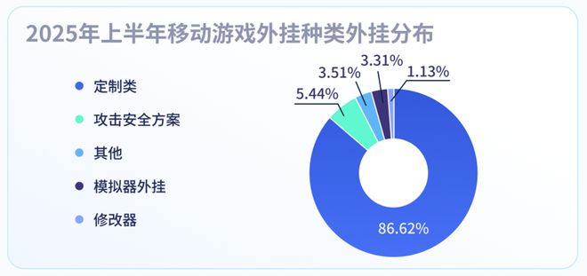 2025年游戏安全洞察报告:PC端及手游外挂数增长情况