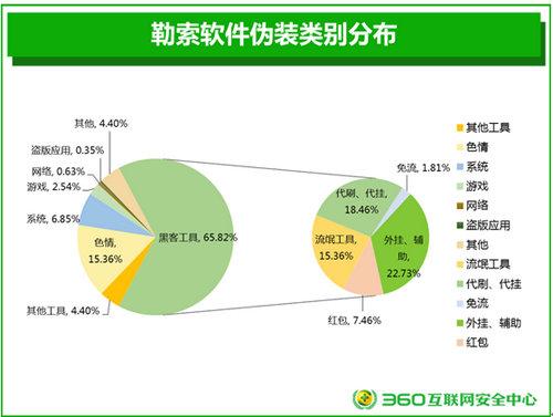 360揭秘免流软件真面目,内含危险及辅助外挂原理分析