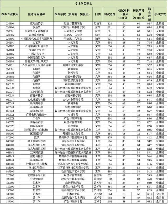 中国传媒大学2026年硕士研究生招生考试复试要求及成绩计算