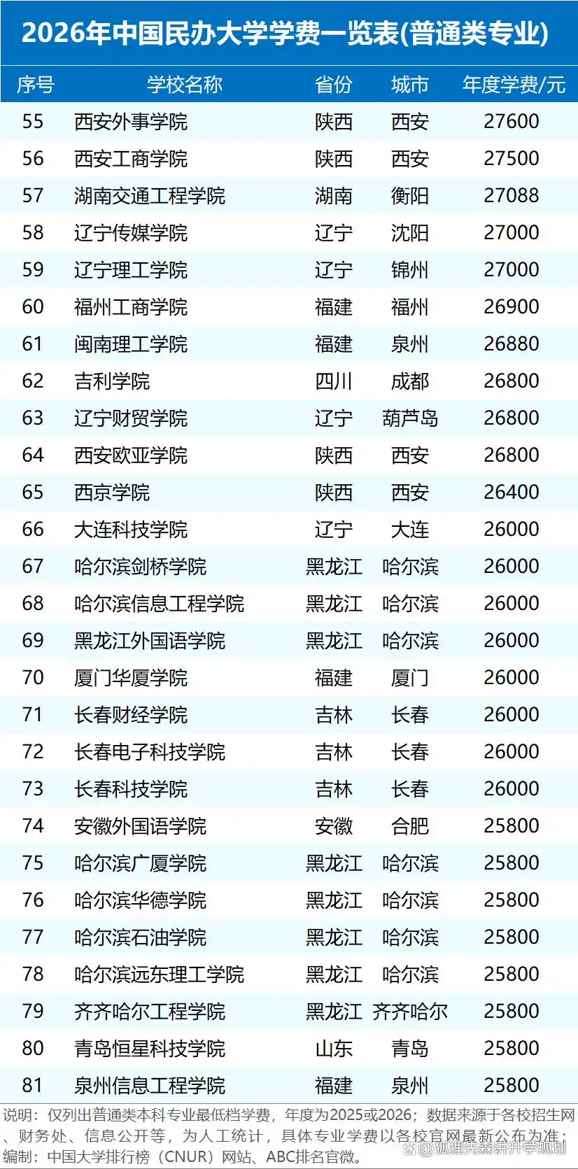 2026年民办高校学费统计:差距大,最高近15万最低5000多
