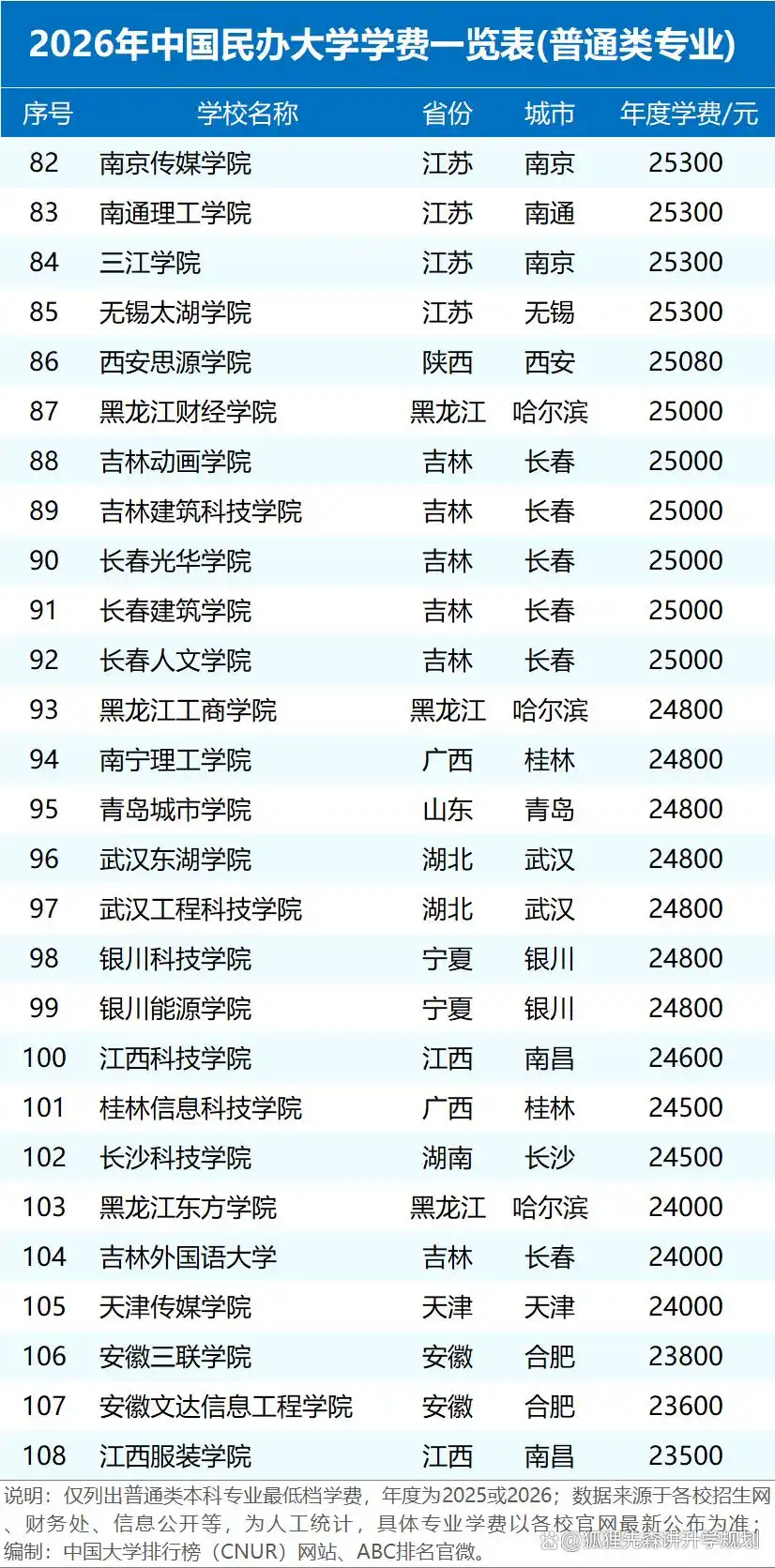 2026年民办高校学费统计:差距大,最高近15万最低5000多