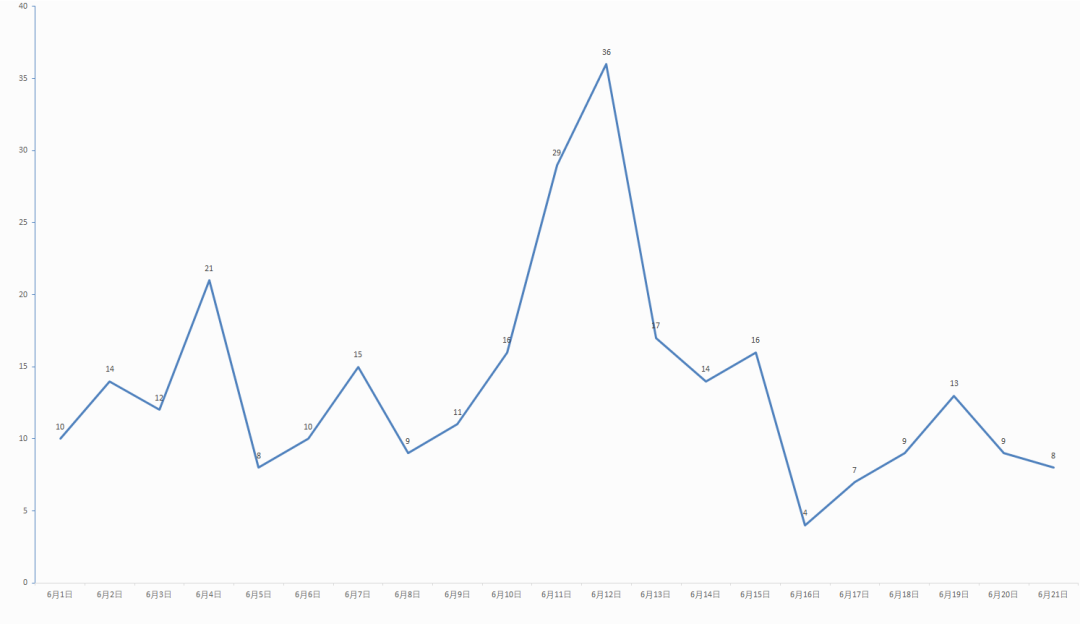 全国疫情形势好转 昨日新增22例创新低