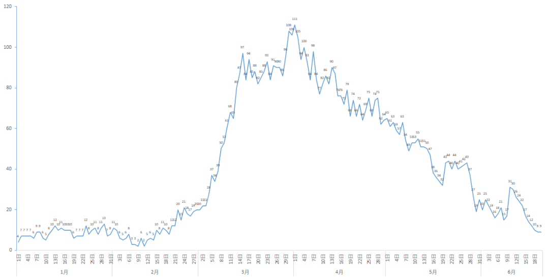 全国疫情形势好转 昨日新增22例创新低