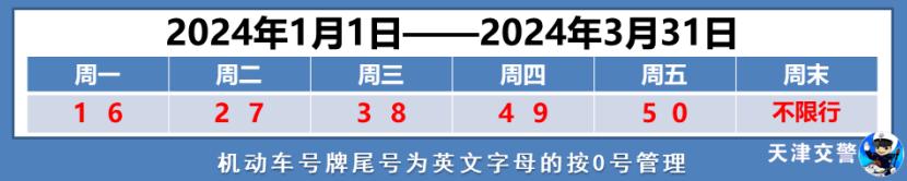 元旦后首个工作日,河北北京天津各地限号限行信息汇总