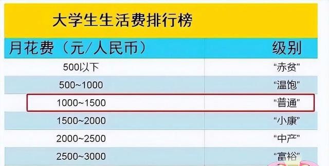 大学生花销为何越来越大?高生活费成工薪家庭沉重负担