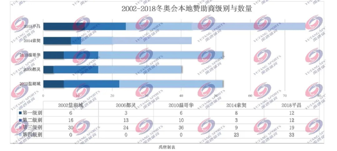 2022 年冬奥会进入关键营销阶段,精彩即将上演