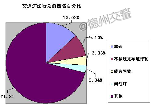 违章高发人群:26-50岁驾驶员最易违法
